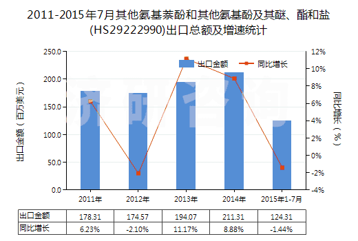 2011-2015年7月其他氨基萘酚和其他氨基酚及其醚、酯和鹽(HS29222990)出口總額及增速統(tǒng)計(jì)
